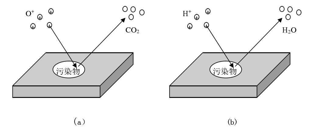 等離子清洗機(jī)清洗原理示意圖