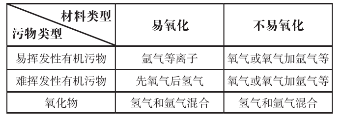 等離子清洗氣體選配方法