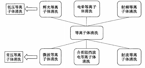 等離子體清洗分類