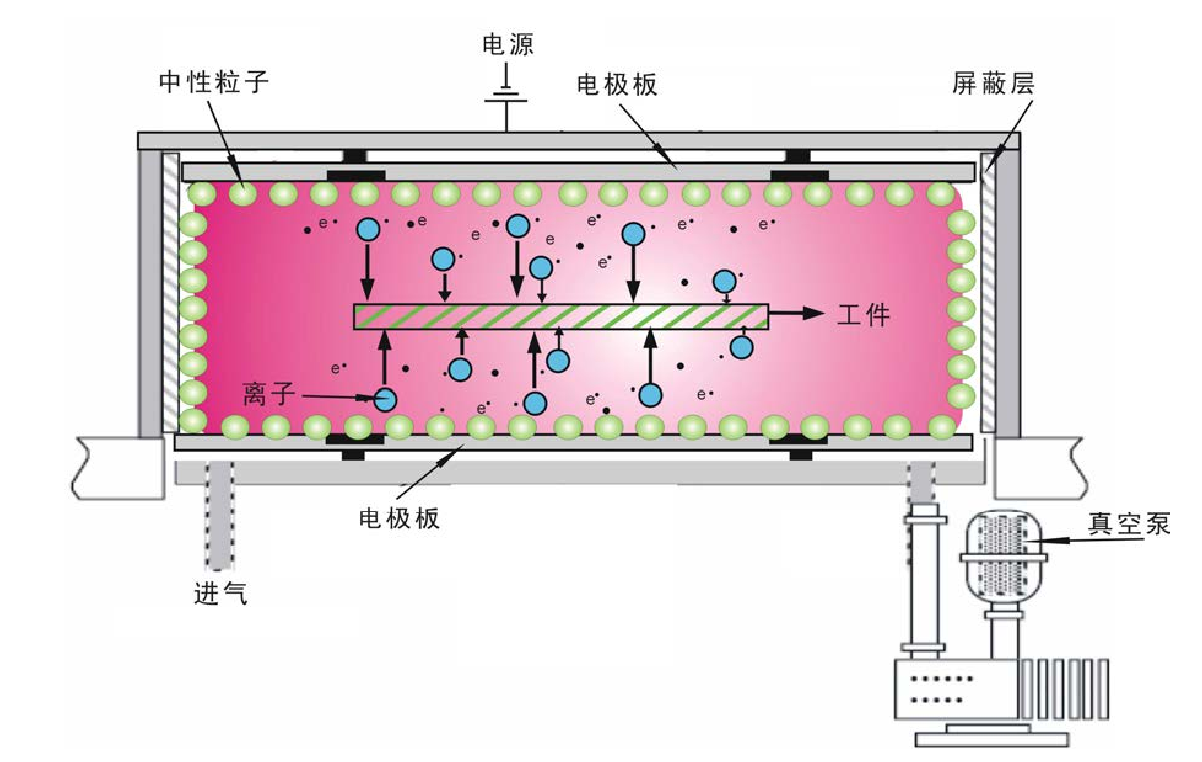 plasma等離子清洗機工作原理