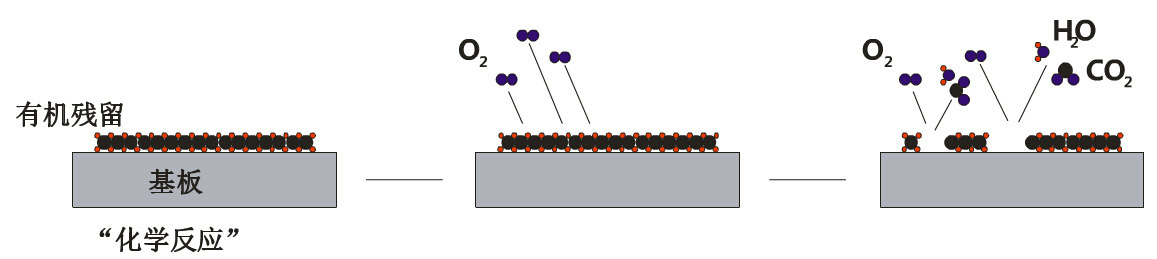 氧氣等離子與有機污染物反應原理