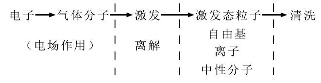  等離子清洗反應(yīng)作用過程