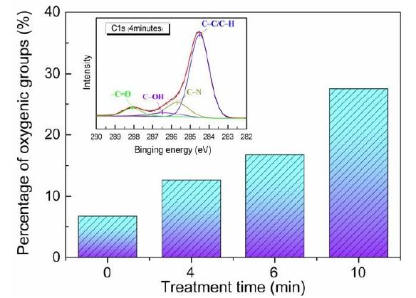 等離子改性丁腈橡膠表面含氧官能團(tuán)含量隨處理時間的變化