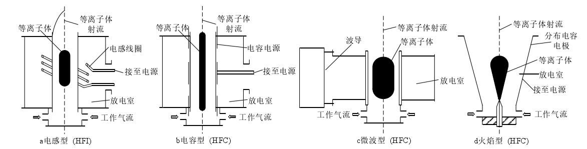 圖1.3 射頻感應等離子體發(fā)生器類型