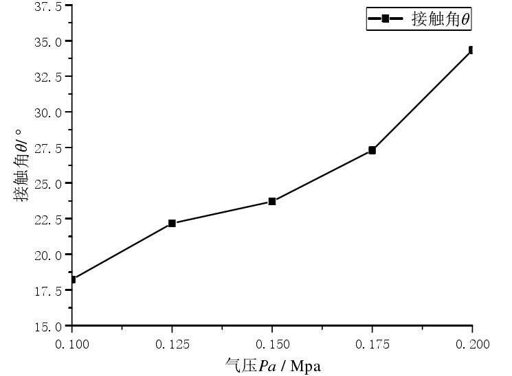 氣體壓力Pa對(duì)等離子表面處理效果 θ 的影響