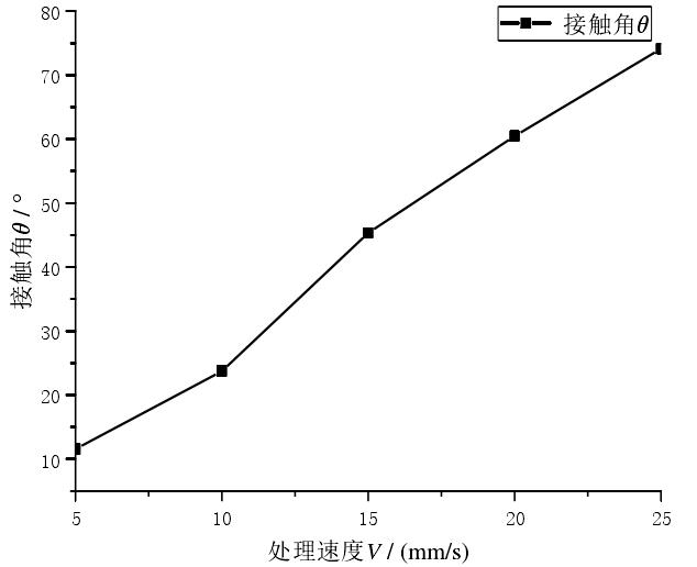 處理速度 V 對(duì)等離子表面清洗效果 θ 的影響