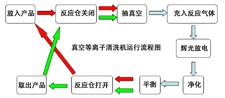 真空等離子清洗機運行流程圖