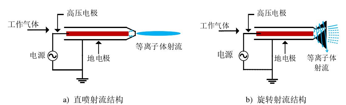 等離子體射流放電