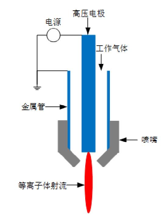 低溫大氣高壓等離子體炬裝置的典型結(jié)構(gòu)