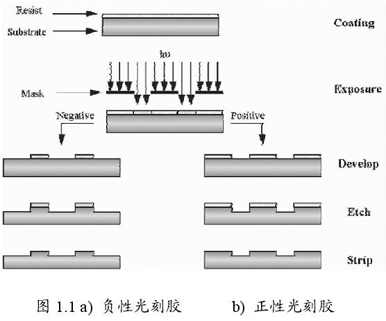 圖 1.1 光刻基本原理圖