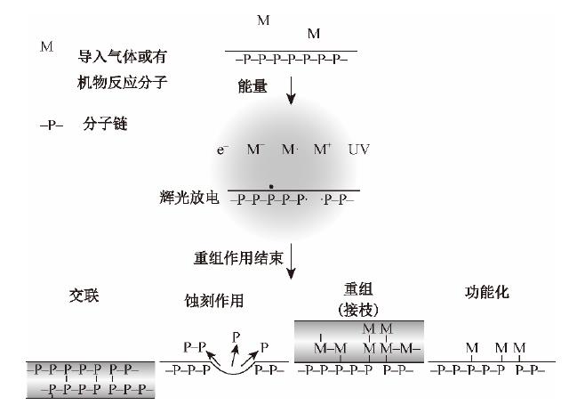 等離子體處理技術(shù)原理