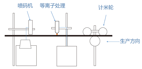 噴碼印字等離子處理流程