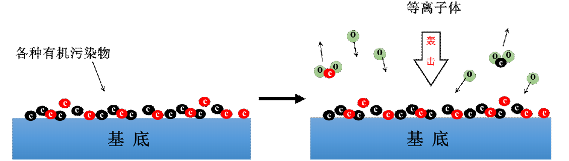 氧等離子體清洗有機(jī)污染物的過程