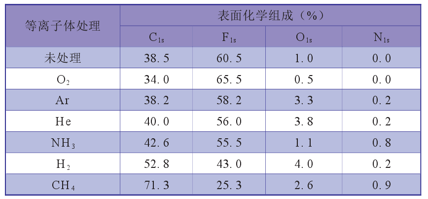 表 2 6 種氣體等離子體處理后的 PTFE 表面化學(xué)組成的 ESCA 測定結(jié)果