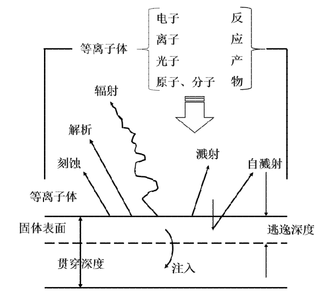 等離子體與材料表面相互作用過程