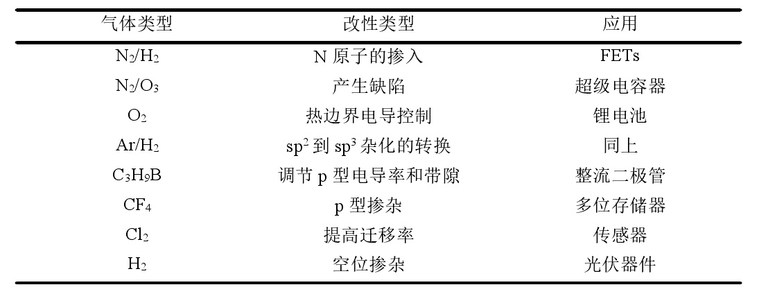 基于等離子體的二維材料的改性及其應(yīng)用