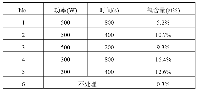 不同等離子清洗處理條件下，銅合金引線框架表面 EDX 分析結(jié)果