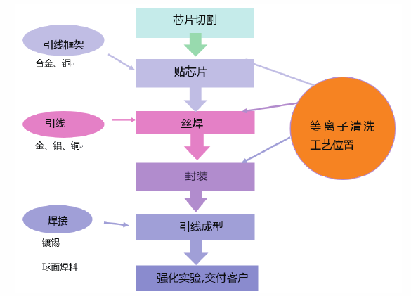 半導(dǎo)體封裝等離子清洗設(shè)備運用位置