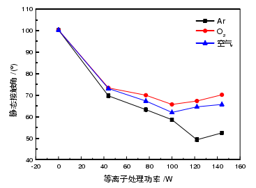 圖1-5 處理功率與表面接觸角的關(guān)系