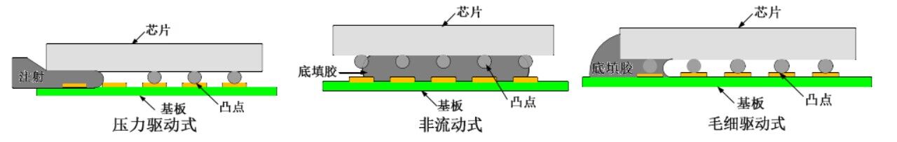 常見的三種底部填充方式