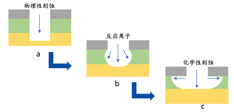 圖 1 -1 基本的刻蝕機(jī)制： a.物理刻蝕； b.反應(yīng)離子性刻蝕； c.化學(xué)刻蝕