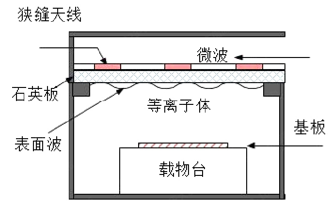 表面波等離子體裝置圖