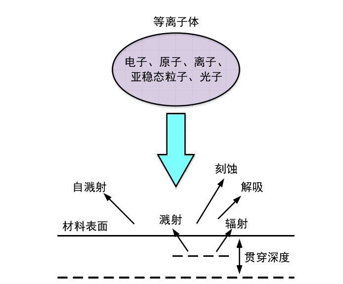 等離子體與聚合物表面相互作用原理示意圖