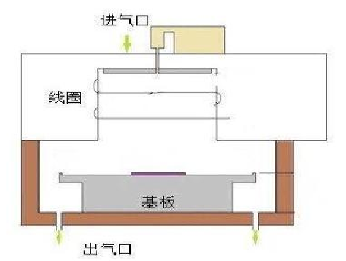 感性耦合等離子體源